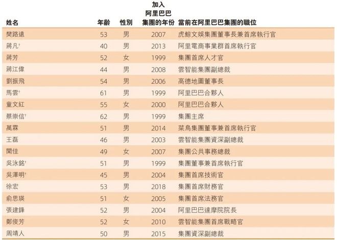 阿里合伙人调整:邵晓锋退出,AI科学家周靖人、CFO徐宏加入!CEO吴泳铭直管Token Foundry事业部
