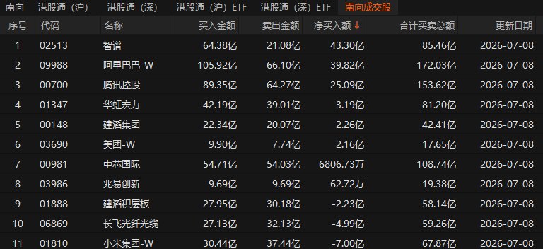 港股科技主题ETF迎资金回流